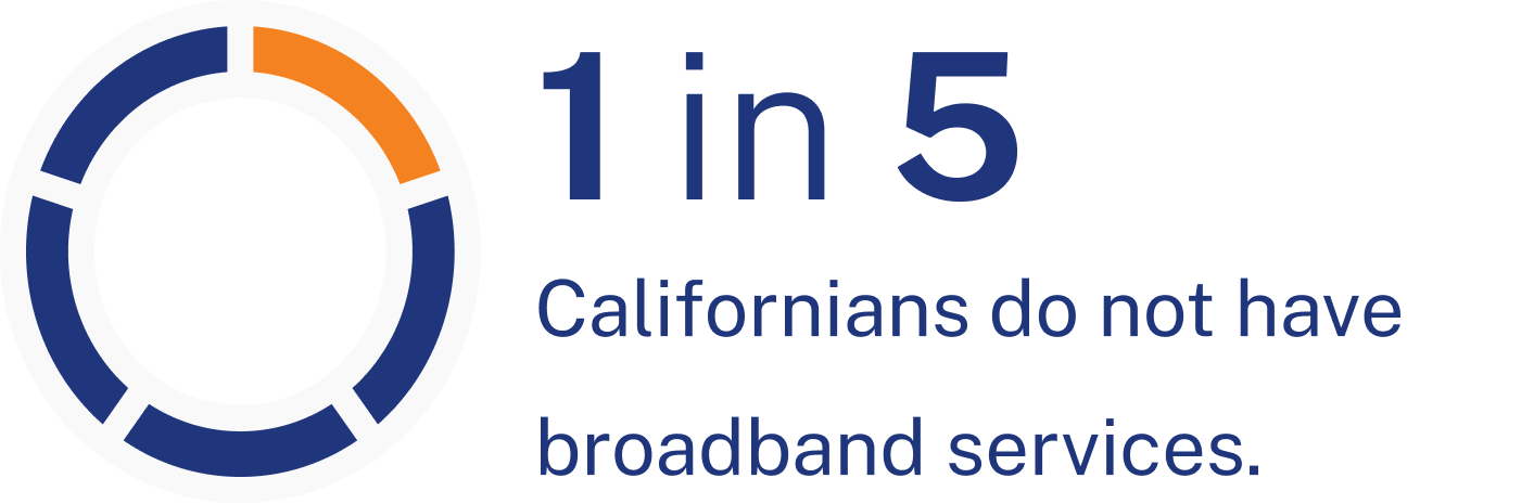 Infographic of a chart showing that 1 in 5 Californians do not have broadband services.