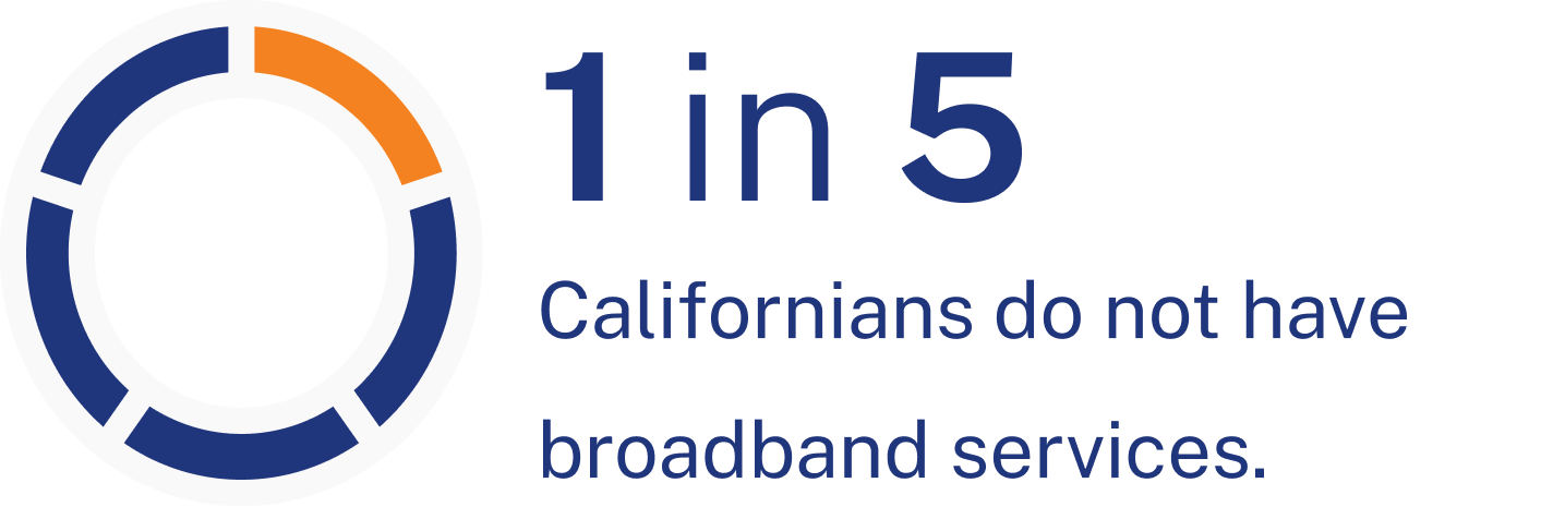 Infographic of a chart showing that 1 in 5 Californians do not have broadband services.