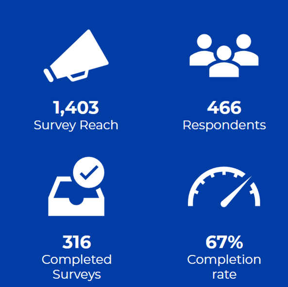 Graphic of the Key DEEM Metrics. 1403 survey reach, 466 respondents, 316 completed surveys, and 67% completion rate.