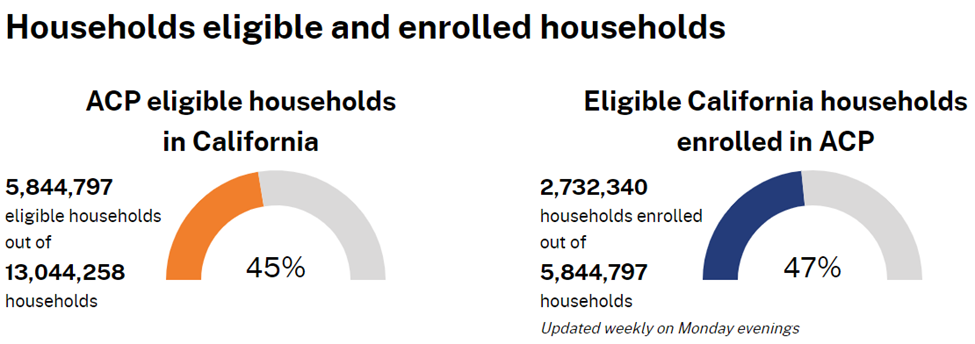 Charts showing 45% of California households are eligible for ACP, and 47% of eligible households are enrolled.