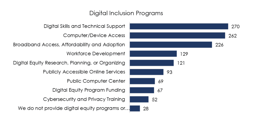Bar graph of digital inclusion programs. Digital skills and technical support: 270; Computer/device access: 262; Broadband access, affordability and adoption: 226; Workforce development: 129; Digital equity research, planning or organizing: 121