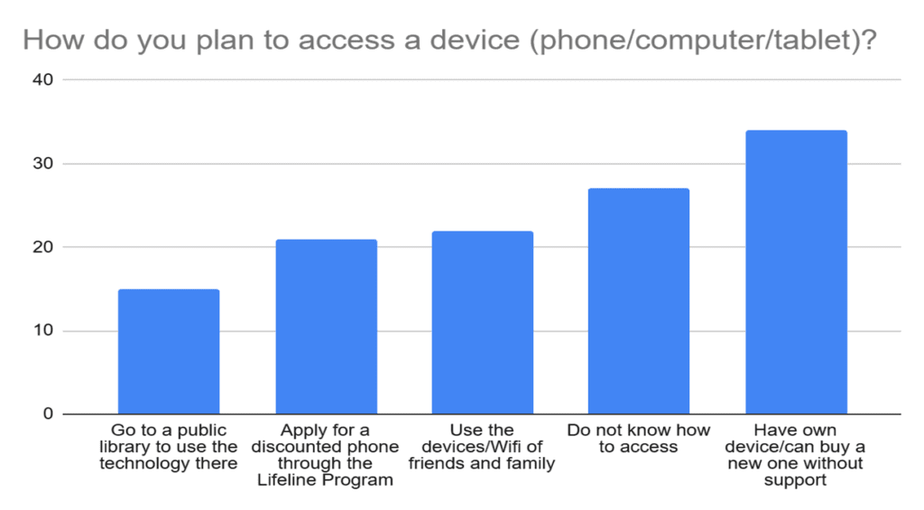 Bar chart of results of survey question "How do you plan to access a device?". Responses are: go to a public library to use the technology there, apply for a discounted phone, use the devices/wifi of friends and family, do not know how to access, have own device/can buy a new one without support.