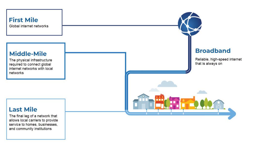 First Mile: Global Internet networks Middle-mile: The Physical infrastructure required to connect global internet networks with local networks. Last mile: the final leg of a network that allows local carriers to provide service to homes, businesses, and community institutions. Broadband reliable, high-speed internet that is always on 