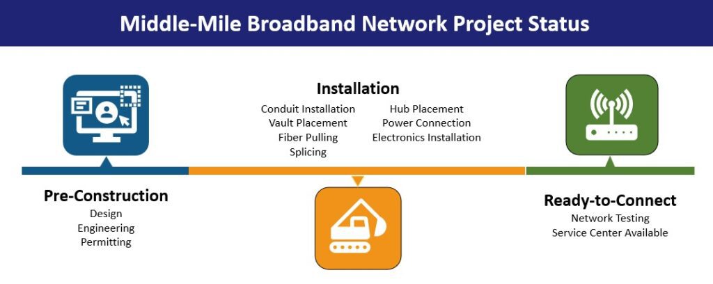 Network Project Status consists of Pre-Construction, Installation, and Ready-to-Connect
